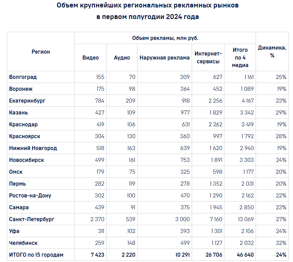 объем рынка рекламы в России превысил 400 млрд рублей