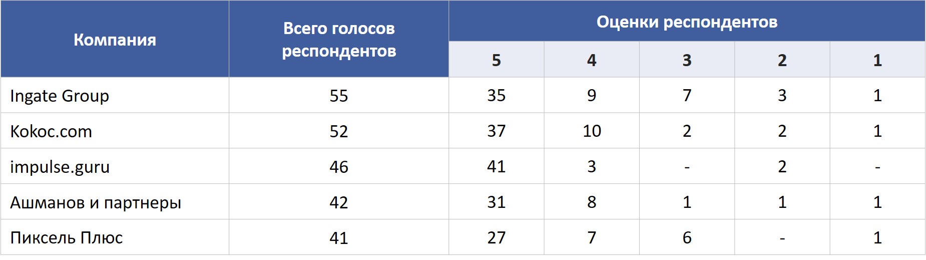 Оценки респондентов в топ-5 рейтинга 2024