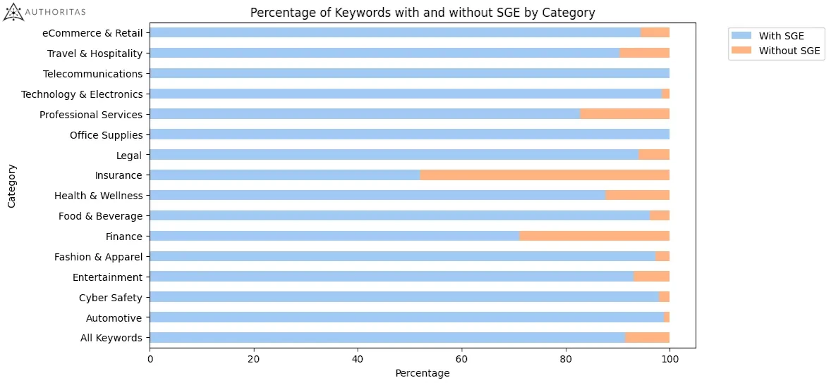 Процентный охват AI Overviews по категориям