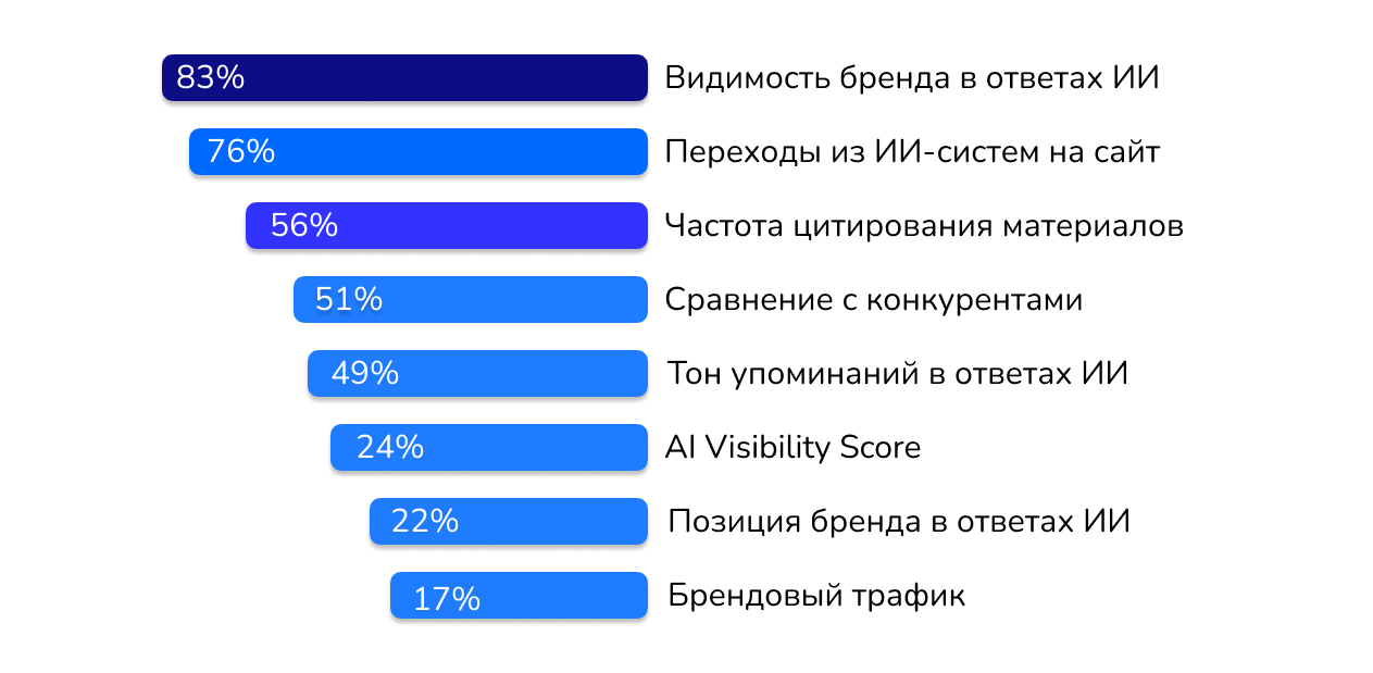 Метрики оценки эффективности Метрики оценки эффективности