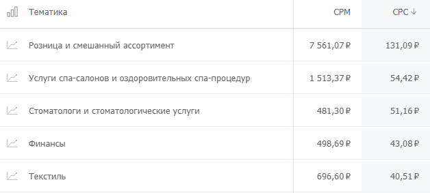 Тематики с самым дорогим CPC