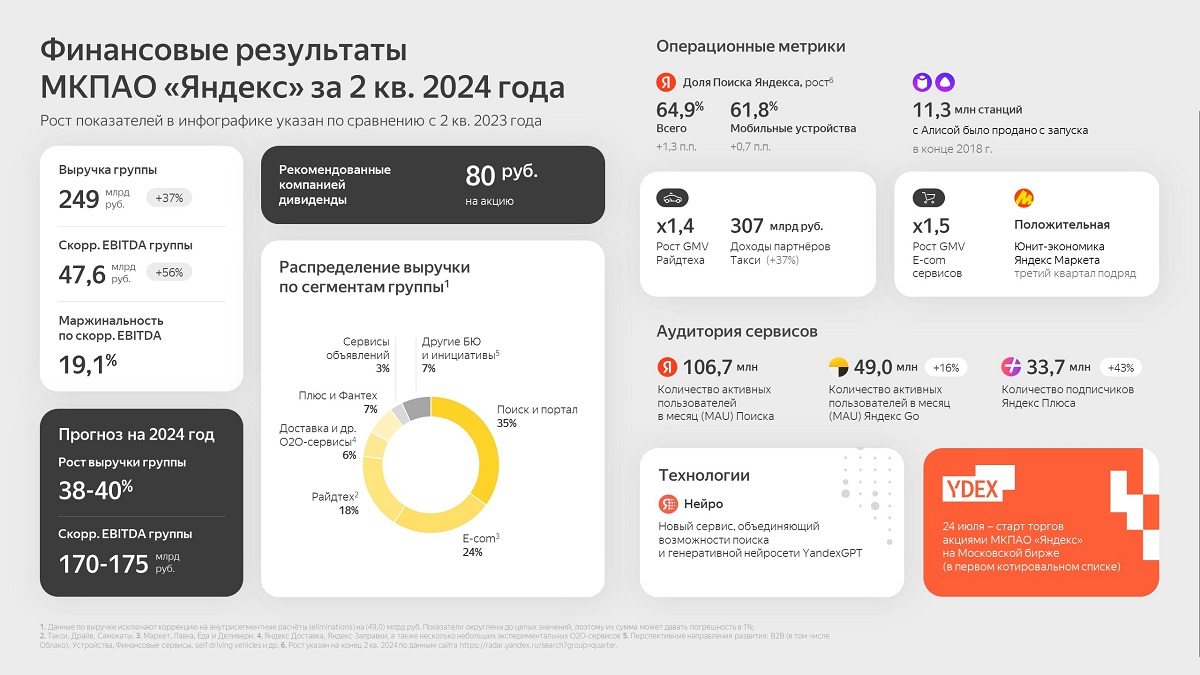 Финансовые результаты Яндекса за II квартал 2024 года