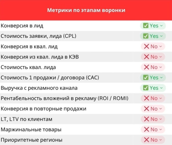 Метрики по этапам воронки