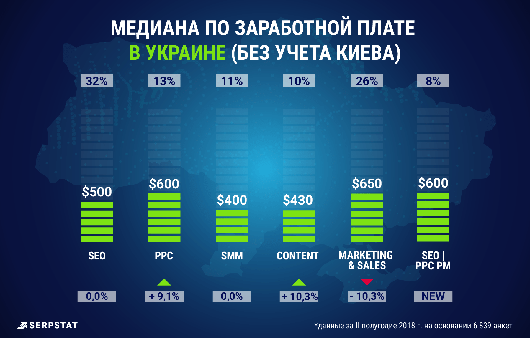 Украина, Маркетинг, Уровень зарплат