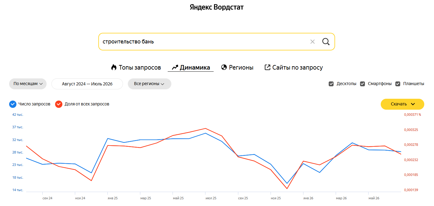 Яндекс Вордстат