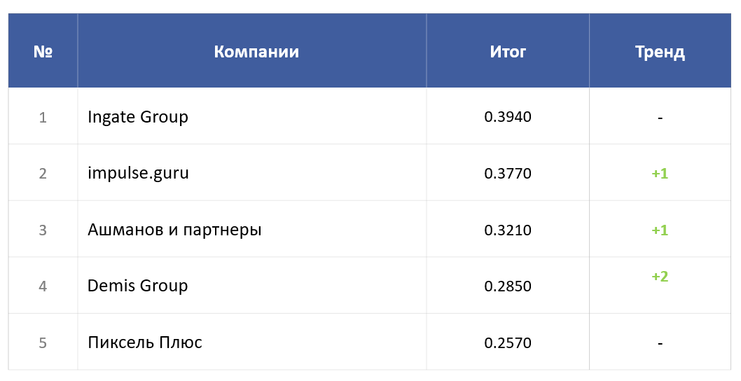 топ-5 Рейтинга Известности топ-5 Рейтинга Известности