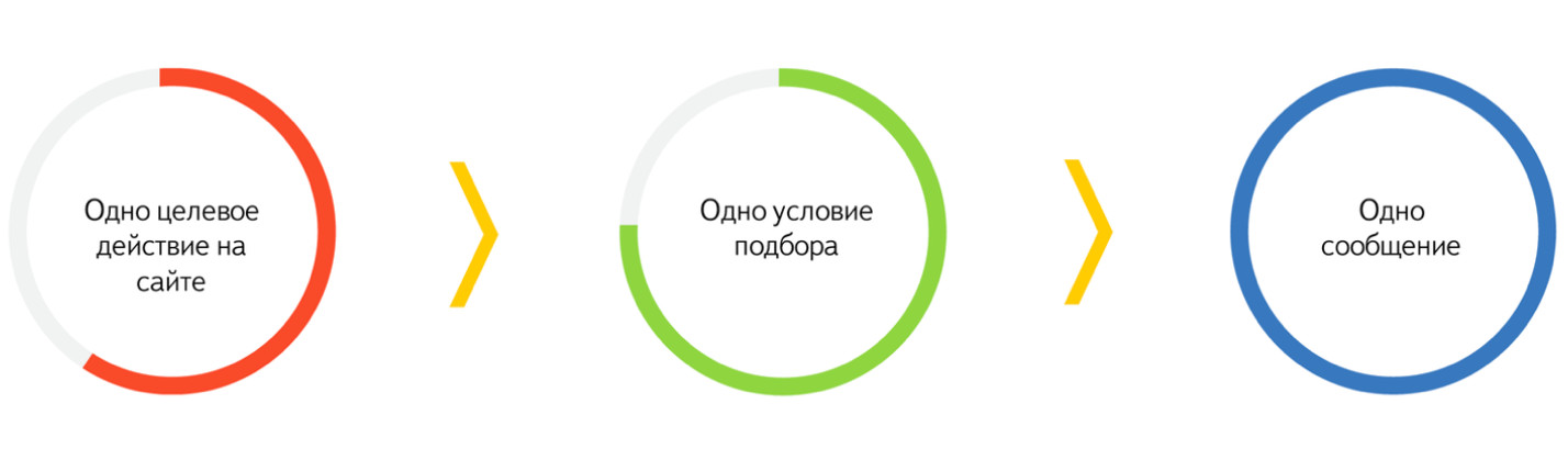 Яндекс опубликовал чек-лист по настройке ретаргетинга