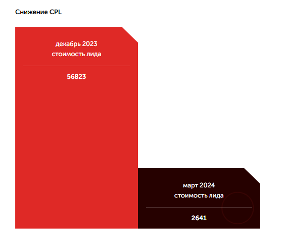 Снижение CPL
