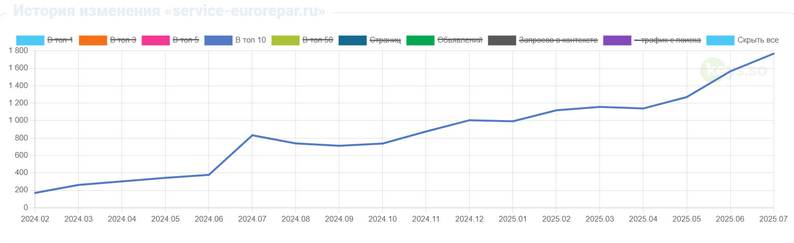 Рост видимости