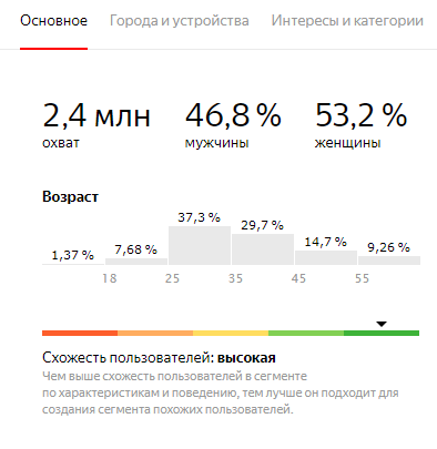 Пример среза по социально-демографическим характеристикам в сегменте Яндекс.Аудиторий.png