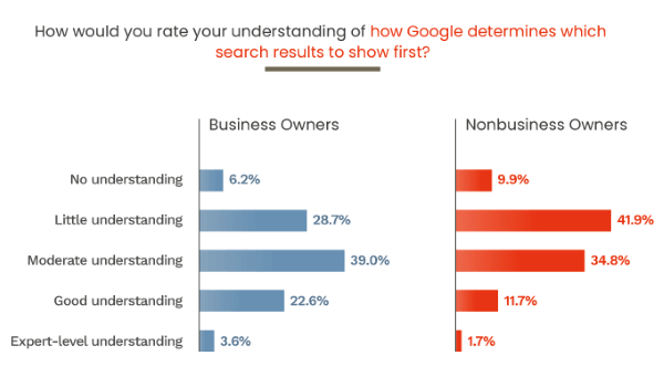 Только 13% потребителей и 26% владельцев бизнеса хорошо понимают основные принципы того, почему одни результаты Google ранжирует выше других