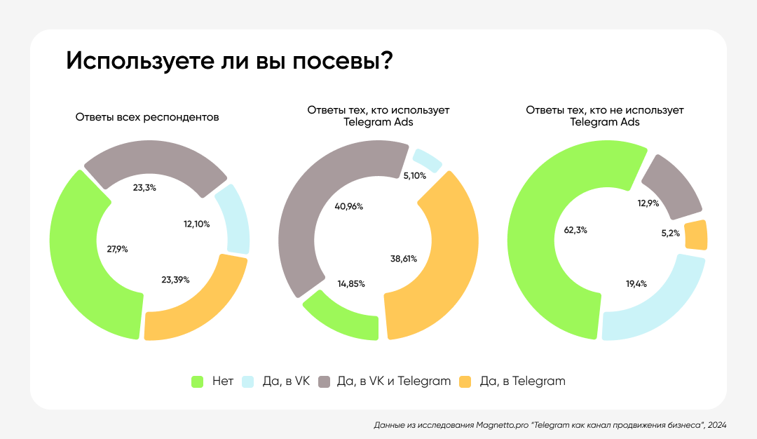 Кто использует посевы в Telegram