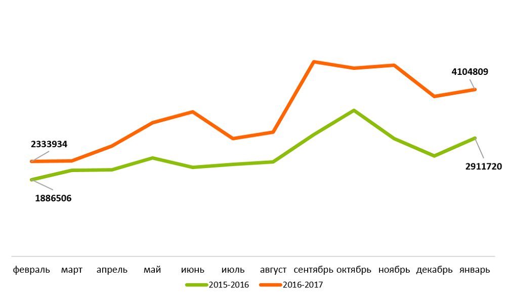 Рис. 4. Динамика спроса на отопительное оборудование в поисковой выдаче Яндекса с февраля 2016 по январь 2017 года по отношению к этому же периоду в 2015–2016 гг..png