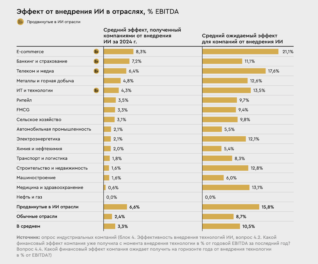 Эффект от внедрения ИИ