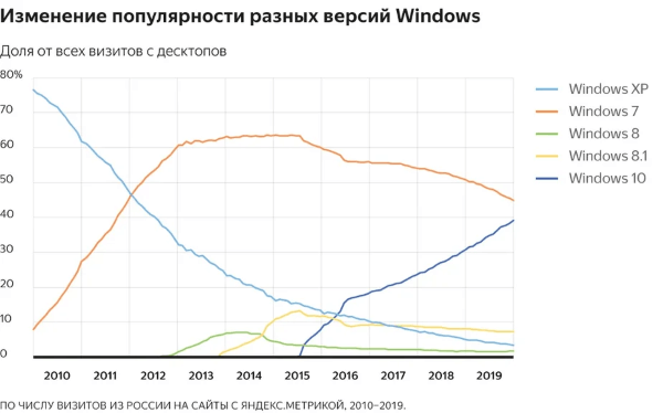 97% всех десктопных визитов на сайты с Метрикой совершаются с устройств, работающих на Windows