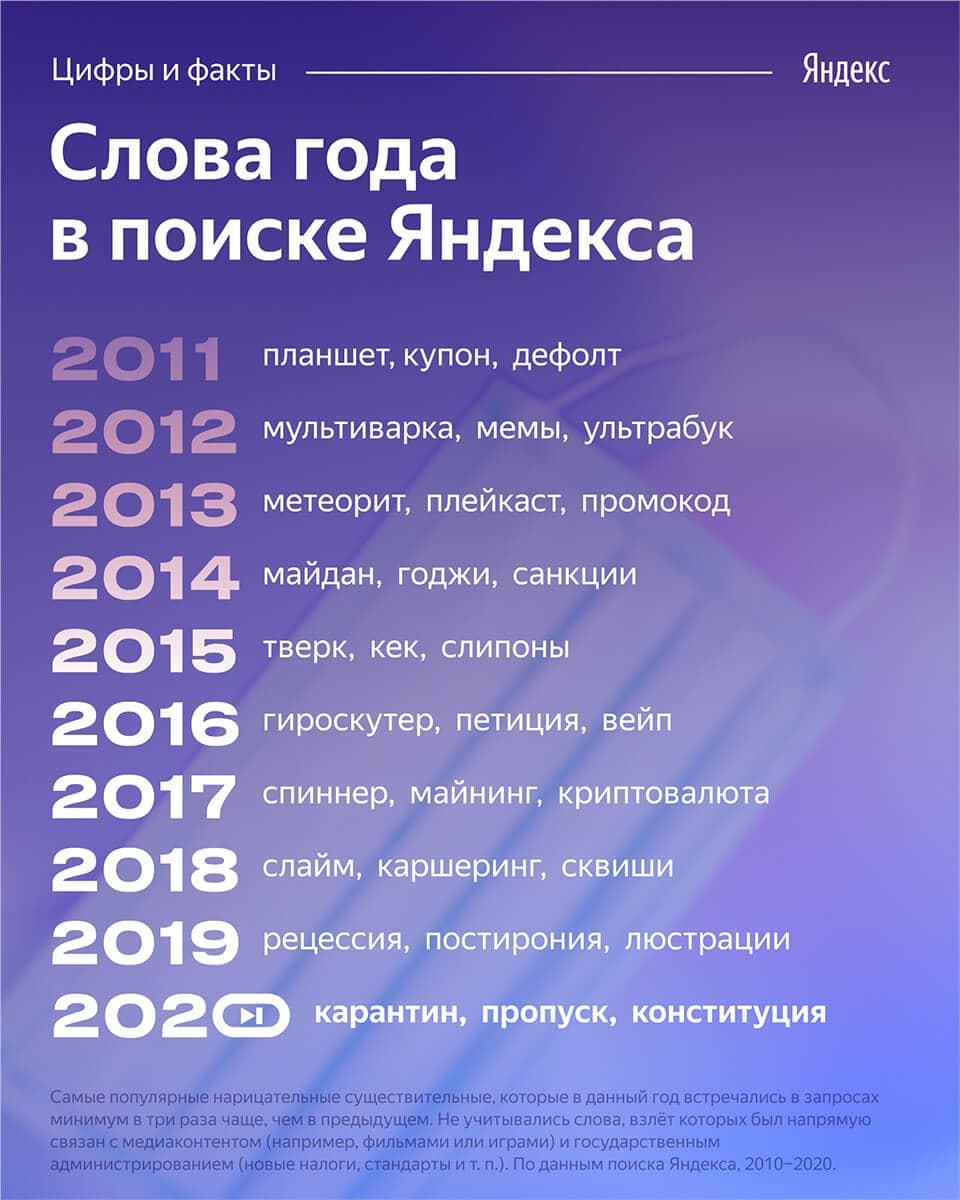 Яндекс. Слова года за 10 лет