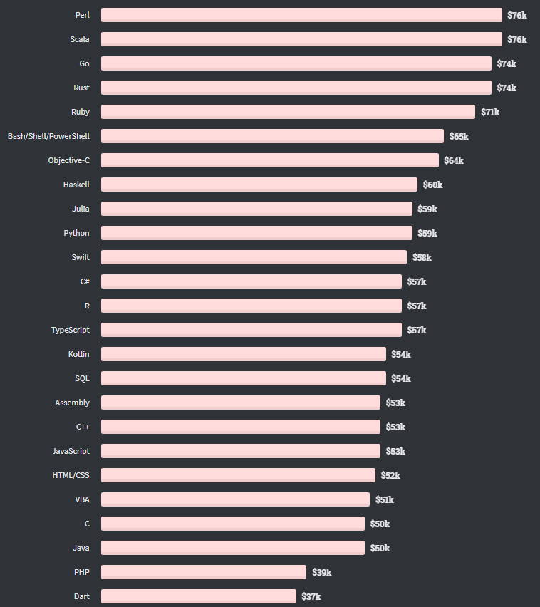 Рейтинг самых высокооплачиваемых языков программирования