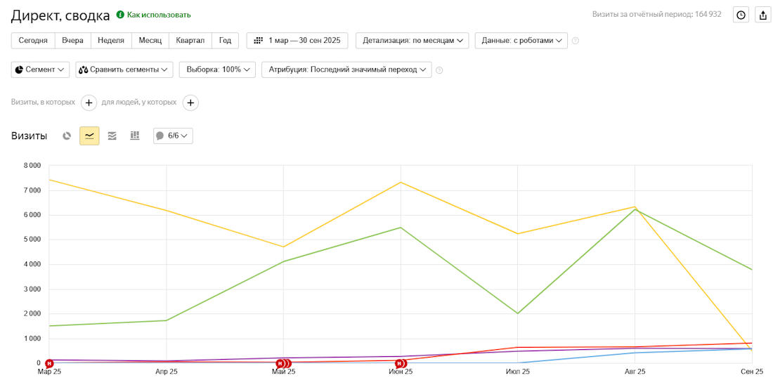 Яндекс Директ