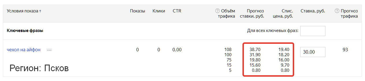 Пример значения прогноза ставки и списания для региона Псков в Яндекс.Директе
