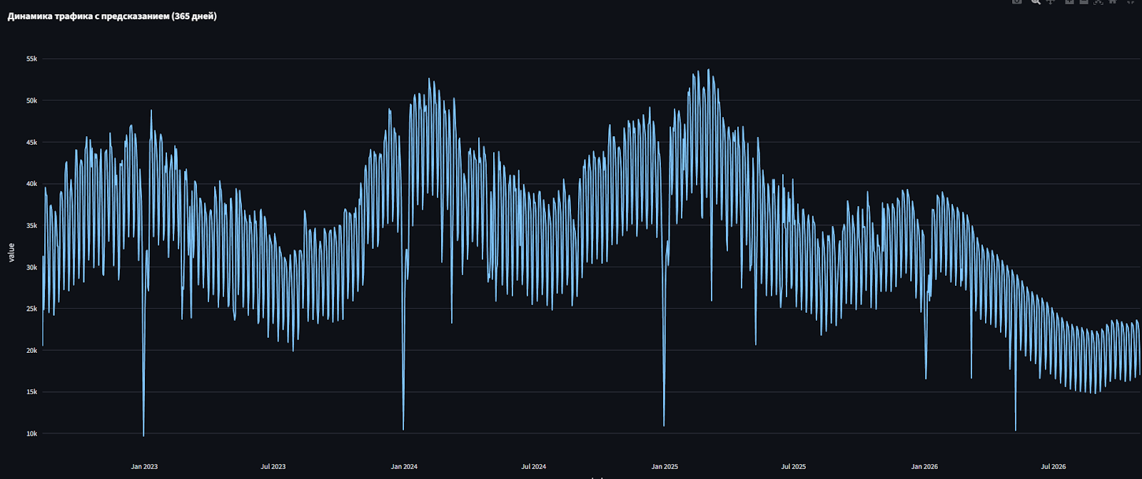 Прогнозирование спроса Прогнозирование спроса