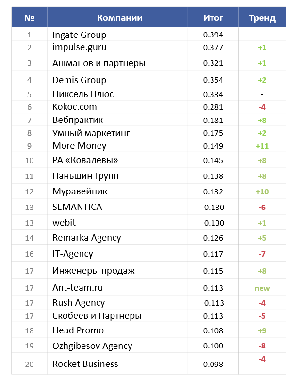 Топ-20 Рейтинга Известности Топ-20 Рейтинга Известности