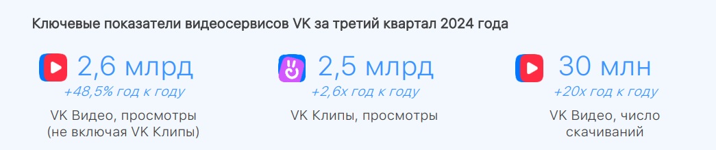 Ключевые показатели видеосервисов VK за III квартал 2024 года