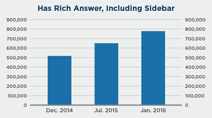 rich-answers-growth-chart-2.jpg