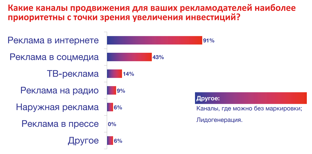 Приоритетные каналы продвижения