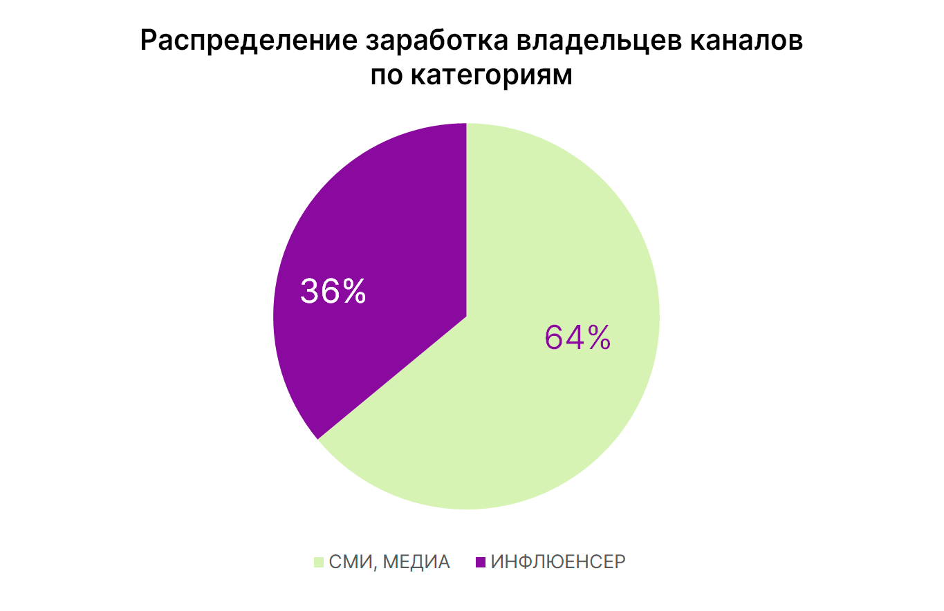 Заработок владельцев Telegram-каналов