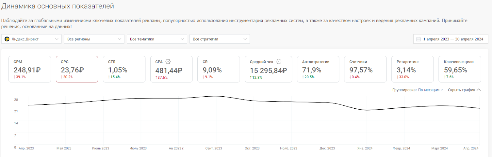 Сравнение CPC по тематикам в среднем