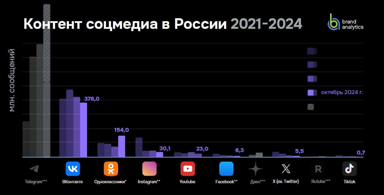 BrandAnalytics Контент_осень 2024