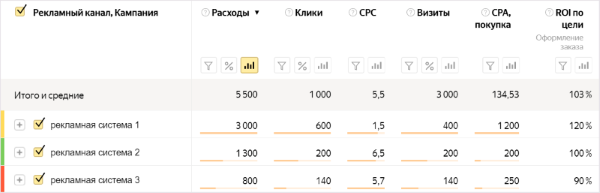 Яндекс.Метрика запустила новый отчет для сравнения окупаемости рекламных каналов