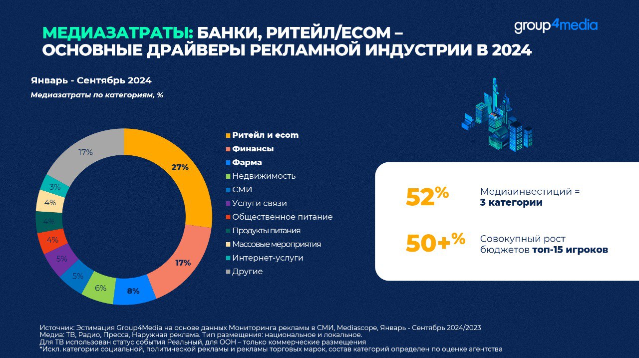 медиазатраты 2025