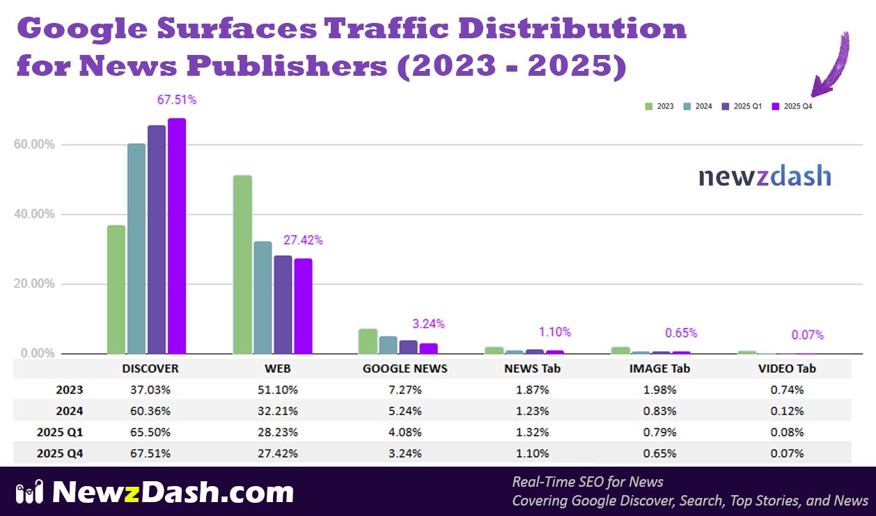 Доля трафика из веб-поиска Google на новостные сайты упала с 51 до 27%