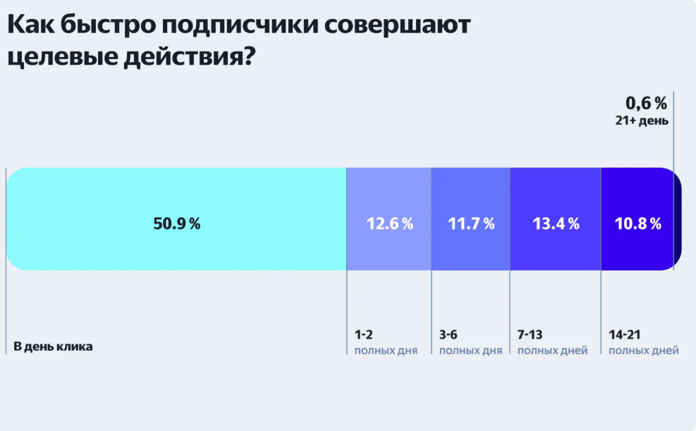 Как подписчики совершают целевые действия