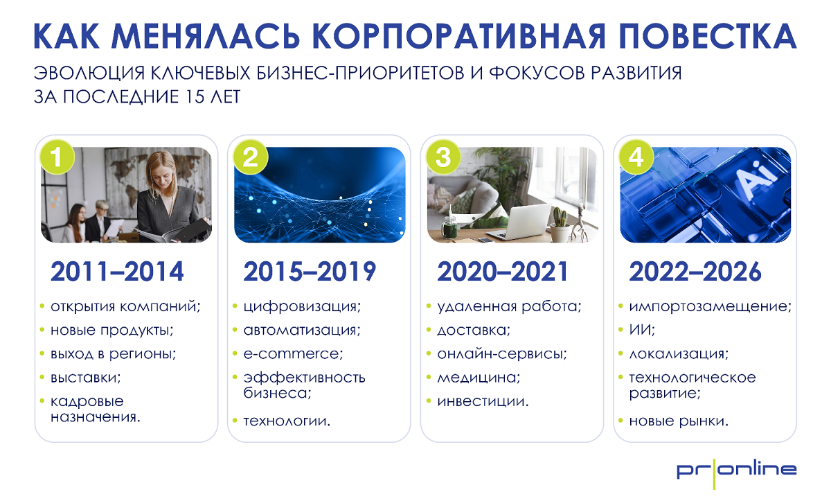 как менялась корп повестка как менялась корп повестка