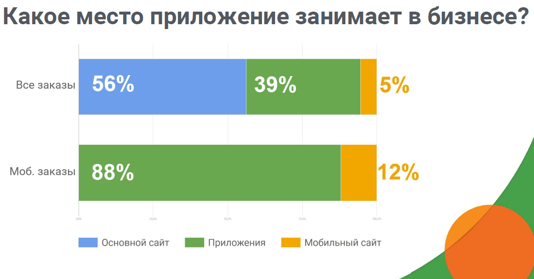 Приложение занимает