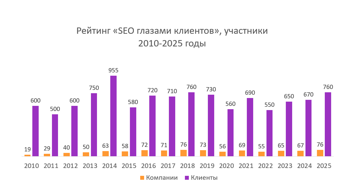 Рейтинг SEO глазами клиентов 2026