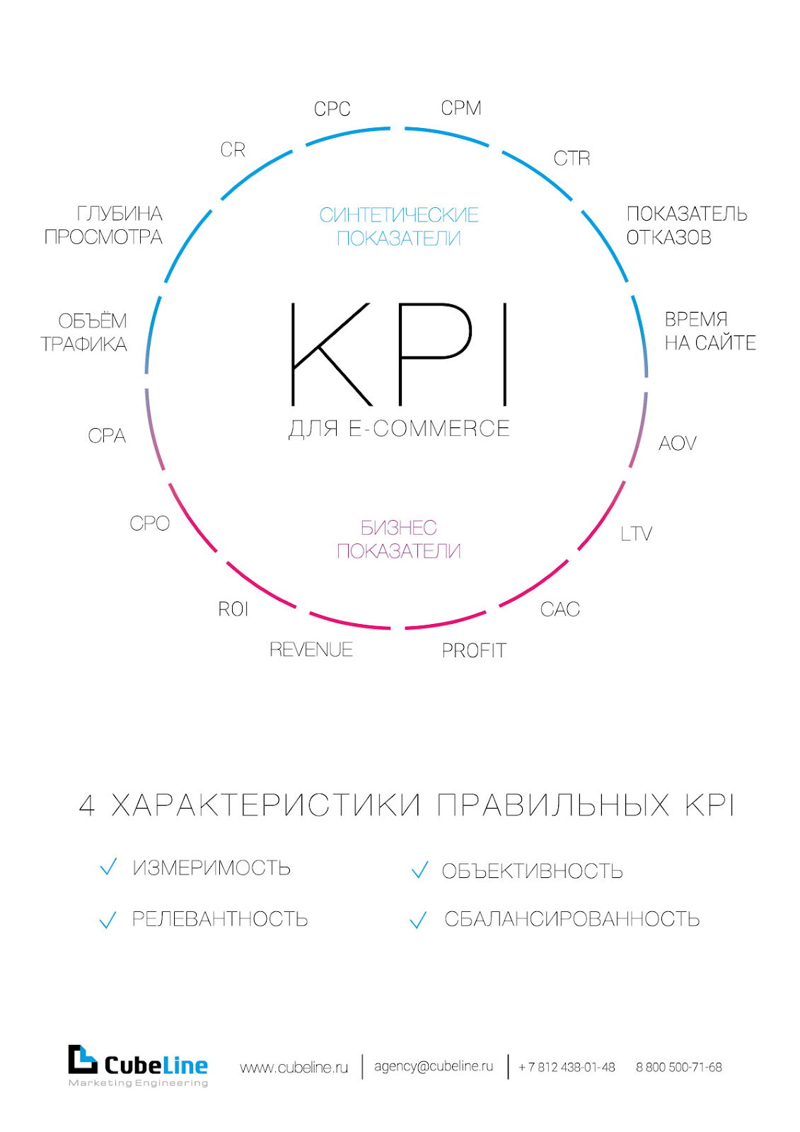 Оценка эффективности рекламной кампании