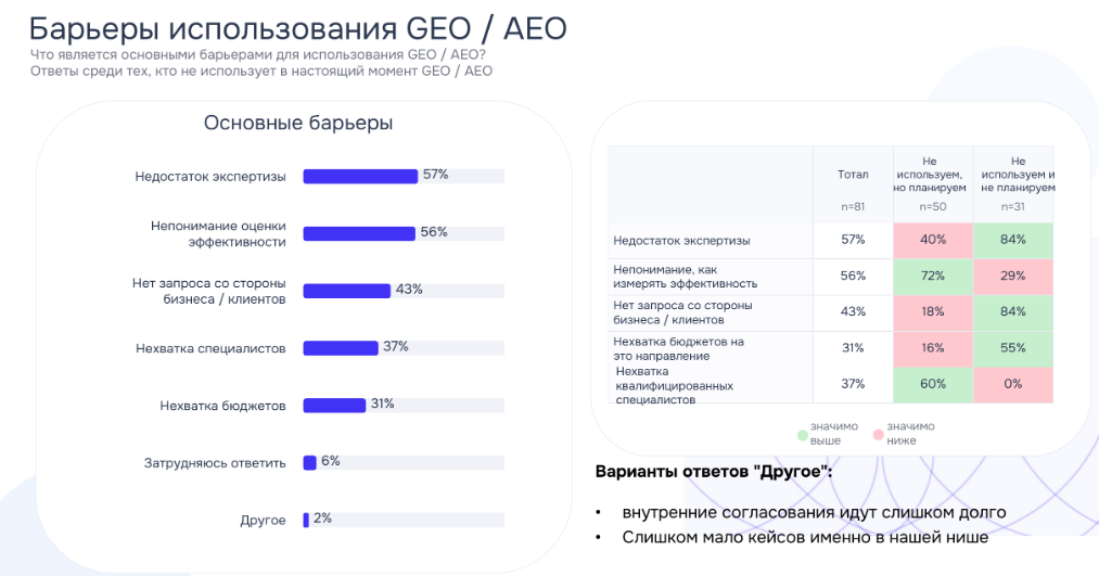 Барьеры использования GEO AEO