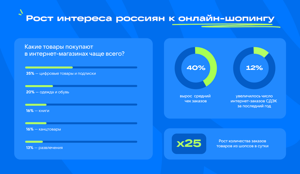 Россияне стали чаще покупать онлайн: средний чек вырос на 40%