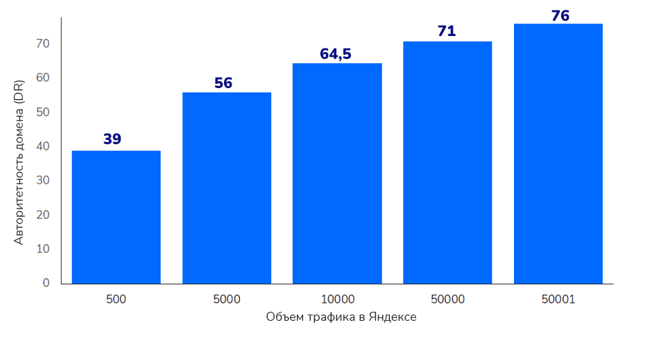 Объем трафика в Яндексе Объем трафика в Яндексе