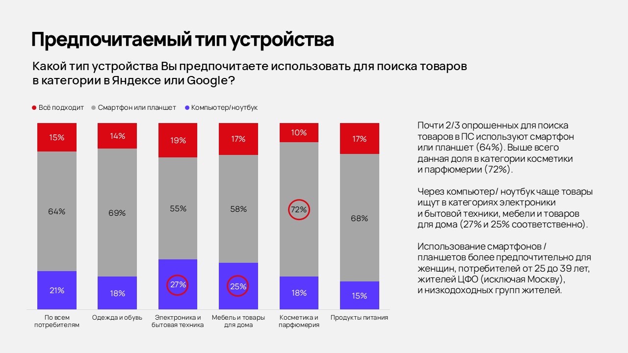 Выросла значимость мобильного поиска