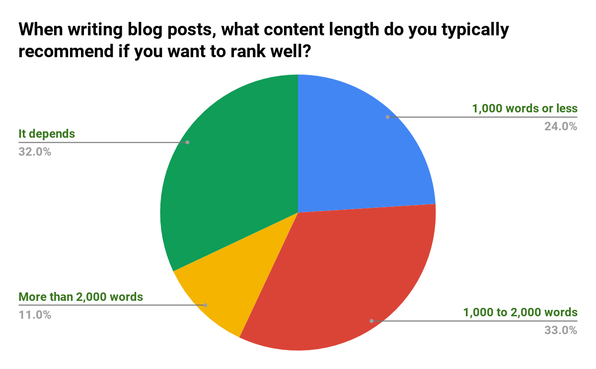 Recommended-Content-Length-SEJ-Survey-Says-Poll-Results.png