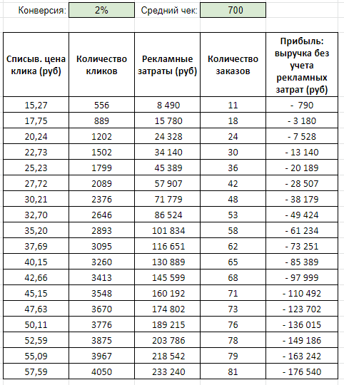 Бюджетная когорта: средний чек до 700 руб.