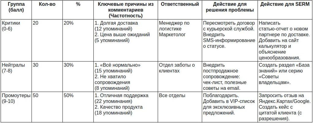 Таблица для анализа