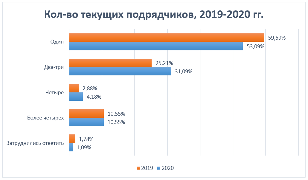 Кол-во текущих подрядчиков, 2019-2020 гг.