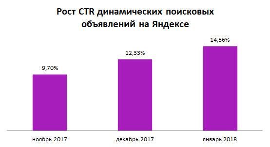 На графике показан рост CTR в поисковой РК с динамическими объявлениями в Яндексе.png