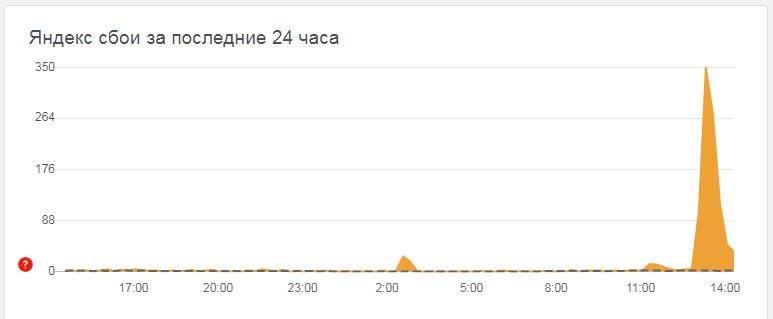 Down detector Яндекс