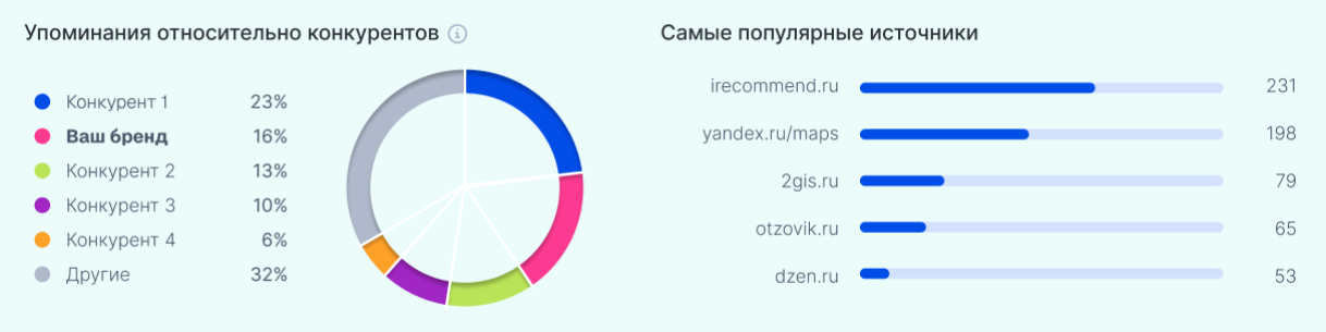 ГЕОРанк_Дашборд по конкурентам 